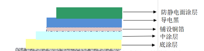 抗靜電環(huán)氧自流地坪結(jié)構(gòu)圖